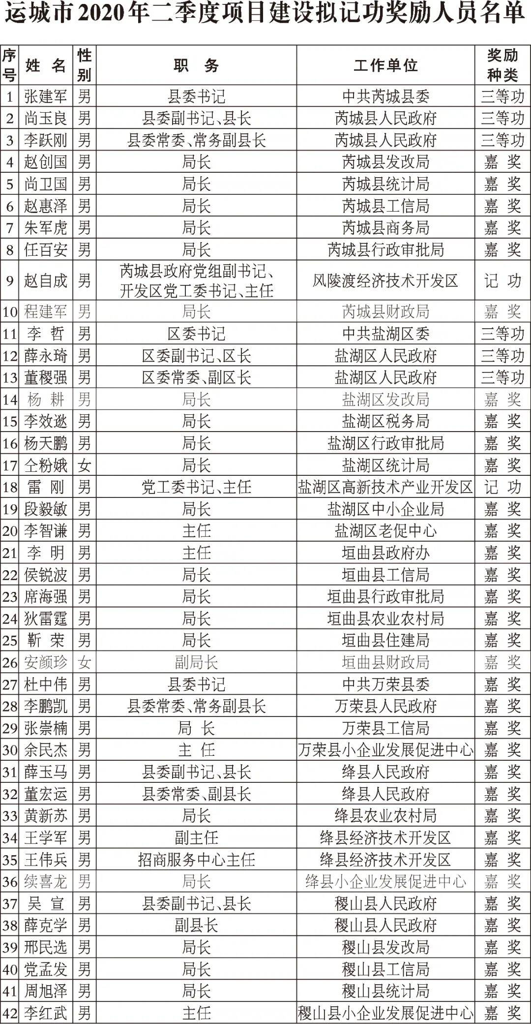 运城市最新干部公示信息公布