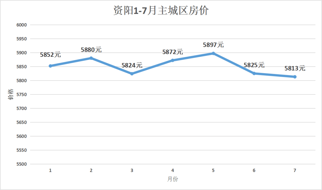 2017年资阳最新房价概览