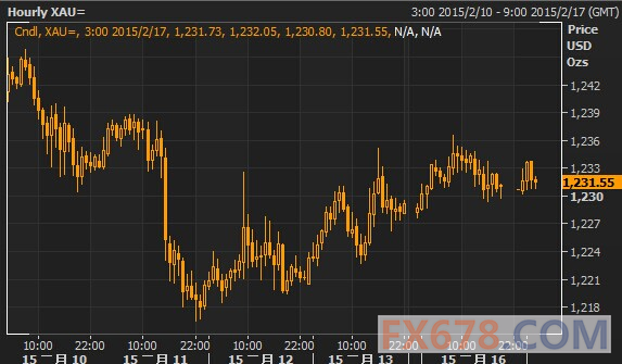 最新国际黄金价格走势及分析简报