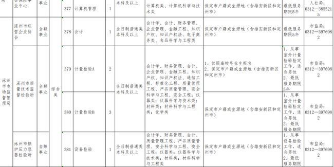 涿州最新事业单位招聘动态与解读发布