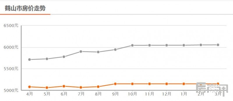鹤山市最新楼价走势及分析摘要